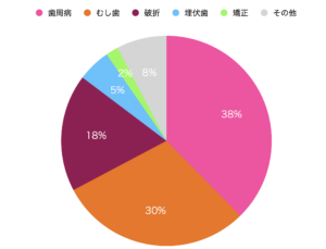 歯を失う原因と予防の重要性